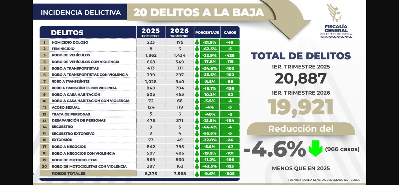 Puebla registra reducción delictiva y mejora indicadores de seguridad