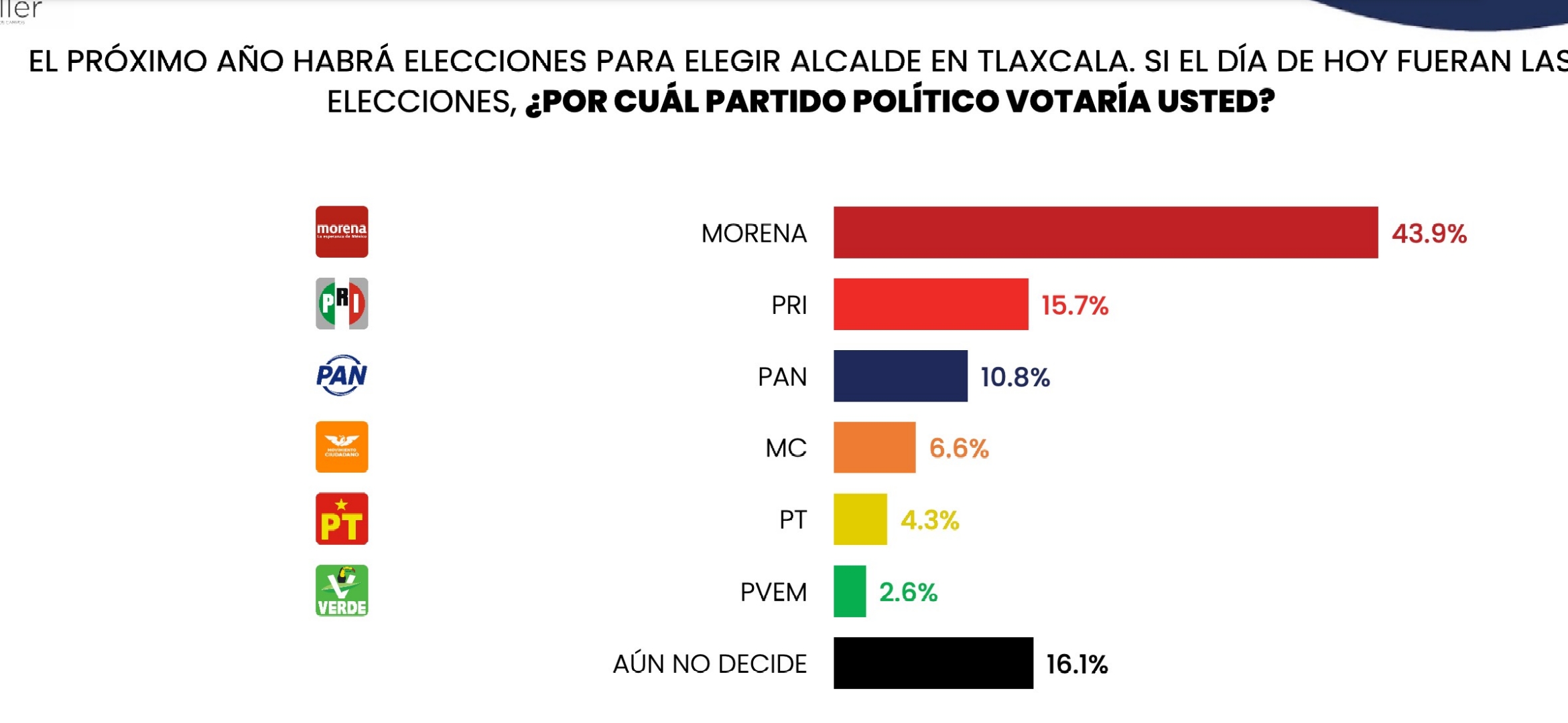 Morena encabeza preferencias electorales; 60% de votantes rechaza la reelección de ASG