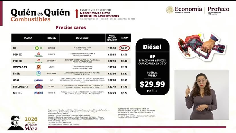 Puebla vuelve a aparecer por el precio del diésel