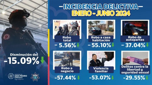 San Pedro Cholula se convierte en el único municipio de la zona metropolitana en reducir el índice delictivo