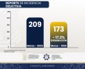 Comunicado oficial Bajan 17.2% los delitos en Cuautlancingo por tercer mes consecutivo
